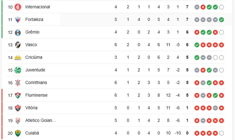 Bảng xếp hạng Brazil Serie A thời điểm hiện tại