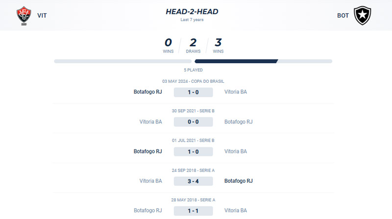 Thành tích đối đầu Vitoria BA vs Botafogo